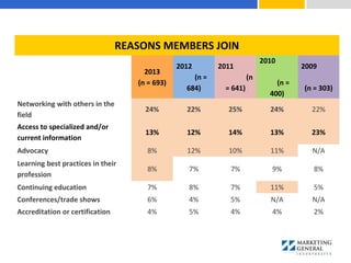 REASONS MEMBERS JOIN
2013
(n = 693)
2012
(n =
684)
2011
(n
= 641)
2010
(n =
400)
2009
(n = 303)
Networking with others in the
field
24% 22% 25% 24% 22%
Access to specialized and/or
current information
13% 12% 14% 13% 23%
Advocacy 8% 12% 10% 11% N/A
Learning best practices in their
profession
8% 7% 7% 9% 8%
Continuing education 7% 8% 7% 11% 5%
Conferences/trade shows 6% 4% 5% N/A N/A
Accreditation or certification 4% 5% 4% 4% 2%
 