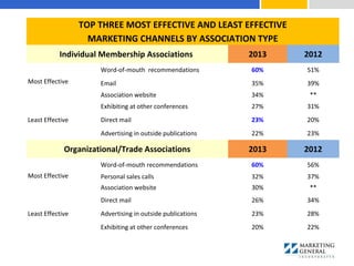 TOP THREE MOST EFFECTIVE AND LEAST EFFECTIVE
MARKETING CHANNELS BY ASSOCIATION TYPE
Individual Membership Associations 2013 2012
Most Effective
Word-of-mouth recommendations 60% 51%
Email 35% 39%
Association website 34% **
Least Effective
Exhibiting at other conferences 27% 31%
Direct mail 23% 20%
Advertising in outside publications 22% 23%
Organizational/Trade Associations 2013 2012
Most Effective
Word-of-mouth recommendations 60% 56%
Personal sales calls 32% 37%
Association website 30% **
Least Effective
Direct mail 26% 34%
Advertising in outside publications 23% 28%
Exhibiting at other conferences 20% 22%
 