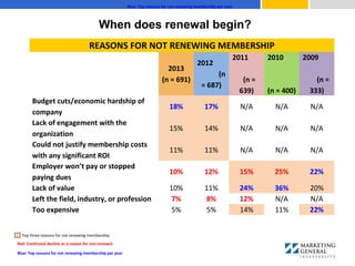 REASONS FOR NOT RENEWING MEMBERSHIP
2013
(n = 691)
2012
(n
= 687)
2011
(n =
639)
2010
(n = 400)
2009
(n =
333)
Budget cuts/economic hardship of
company
18% 17% N/A N/A N/A
Lack of engagement with the
organization
15% 14% N/A N/A N/A
Could not justify membership costs
with any significant ROI
11% 11% N/A N/A N/A
Employer won’t pay or stopped
paying dues
10% 12% 15% 25% 22%
Lack of value 10% 11% 24% 36% 20%
Left the field, industry, or profession 7% 8% 12% N/A N/A
Too expensive 5% 5% 14% 11% 22%
Blue: Top reasons for not renewing membership per year
Top three reasons for not renewing membership.
Red: Continued decline as a reason for non-renewal
Blue: Top reasons for not renewing membership per year
When does renewal begin?
 