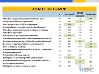 AREAS OF ENGAGEMENT
n Increased
Stayed
the same
Decreased
Attendance at your annual conference/trade show 599 48% 34% 18%
Volunteerism with your organization 587 34% 57% 9%
Participation in your public social network 567 76% 23% 2%
Number of visits to members-only section of website 528 58% 39% 3%
Attendance at your professional development meetings 511 48% 40% 12%
Attendance of webinars 420 61% 31% 7%
Participation in your private social network 406 66% 28% 6%
Non-dues product purchases (other than previously checked) 401 36% 51% 13%
Non-dues service purchases (other than previously checked) 342 34% 58% 8%
Donations to your association’s foundation or PAC 334 38% 48% 14%
Book or directory purchases 282 25% 55% 20%
Number of members who acquire or maintain a certification
with your organization
276 54% 37% 9%
Number of membership upgrades 276 41% 49% 9%
Participation in your Young Professional program 221 65% 29% 6%
Number of members who purchase or maintain insurance
through your organization
197 26% 62% 11%
Participation in your mentoring program 188 43% 48% 9%
 