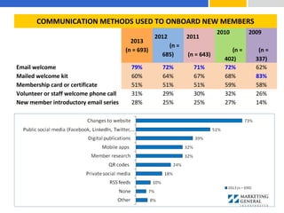 COMMUNICATION METHODS USED TO ONBOARD NEW MEMBERS
 
2013
(n = 693)
2012
(n =
685)
2011
(n = 643)
2010
(n =
402)
2009
(n =
337)
Email welcome 79% 72% 71% 72% 62%
Mailed welcome kit 60% 64% 67% 68% 83%
Membership card or certificate 51% 51% 51% 59% 58%
Volunteer or staff welcome phone call 31% 29% 30% 32% 26%
New member introductory email series 28% 25% 25% 27% 14%
 