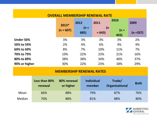 OVERALL MEMBERSHIP RENEWAL RATE
2013*
(n = 607)
2012
(n =
685)
2011
(n
= 643)
2010
(n =
403)
2009
(n =337)
Under 50% 3% 3% 3% 3% 2%
50% to 59% 2% 4% 6% 4% 4%
60% to 69% 8% 7% 10% 11% 7%
70% to 79% 19% 22% 23% 21% 16%
80% to 89% 38% 38% 34% 40% 37%
90% or higher 30% 22% 23% 18% 29%
Not sure** n/a 3% 2% 3% 4%
MEMBERSHIP RENEWAL RATES
Less than 80%
renewal
80% renewal
or higher
Individual
member
Trade/
Organizational
Both
Mean 66% 88% 79% 87% 76%
Median 70% 88% 81% 88% 80%
 