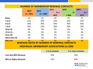 RENEWAL RATES BY NUMBER OF RENEWAL CONTACTS
INDIVIDUAL MEMBERSHIP ASSOCIATIONS (n=289)
1 to 6 contacts 7 or more contacts
Less than 80% Renewal 43% 33%
80% or Higher Renewal 57% 67%
NUMBER OF MEMBERSHIP RENEWAL CONTACTS
2013
(n = 691)
2012
(n = 686)
2011
(n =
642)
2010
(n
= 404)
2009
(n =
337)
None 1% 1% 2% 2% 1%
1 to 3 21% 20% 23% 22% 21%
4 to 6 38% 40% 44% 44% 46%
7 to 9 18% 23% 18% 20% 19%
10 to 12 9% 7% 7% 6% 7%
13 to 15 5% 3% 1% 2% 2%
16 to 18 2% 2% 1% 1% 1%
More than 18 2% 2% 2% 2% 1%
Not sure 3% 3% 1% 2% 3%
 