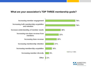What are your association's TOP THREE membership goals?
 