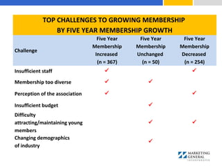 TOP CHALLENGES TO GROWING MEMBERSHIP
BY FIVE YEAR MEMBERSHIP GROWTH
Challenge
Five Year
Membership
Increased
(n = 367)
Five Year
Membership
Unchanged
(n = 50)
Five Year
Membership
Decreased
(n = 254)
Insufficient staff  
Membership too diverse  
Perception of the association  
Insufficient budget 
Difficulty
attracting/maintaining young
members
 
Changing demographics
of industry

 