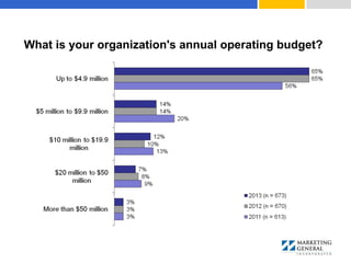 What is your organization's annual operating budget?
 