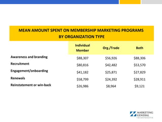 MEAN AMOUNT SPENT ON MEMBERSHIP MARKETING PROGRAMS
BY ORGANIZATION TYPE
Individual
Member
Org./Trade Both
Awareness and branding $88,307 $56,926 $88,306
Recruitment $80,816 $42,482 $53,570
Engagement/onboarding $41,182 $25,871 $27,829
Renewals $58,799 $24,392 $28,911
Reinstatement or win-back $26,986 $8,964 $9,121
 