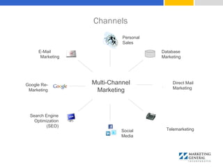 Telemarketing
Personal
Sales
Database
Marketing
Direct Mail
Marketing
E-Mail
Marketing
Social
Media
Search Engine
Optimization
(SEO)
Google Re-
Marketing
Multi-Channel
Marketing
Channels
 