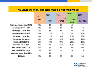 CHANGE IN MEMBERSHIP OVER PAST ONE YEAR
 
2013
(n = 691)
2012
(n =
689)
2011
(n
= 642)
2010
(n =
405)
2009
(n = 331)
Increased more than 50% 1% 1% 1% 1% --
Increased 26% to 50% 1% 3% 2% 2% 1%
Increased 11% to 25% 7% 8% 9% 5% 7%
Increased 6% to 10% 15% 13% 11% 7% 10%
Increased 1% to 5% 28% 27% 26% 21% 27%
Remained the same 16% 16% 16% 14% 16%
Declined 1% to 5% 19% 19% 19% 26% 19%
Declined 6% to 10% 8% 7% 11% 13% 9%
Declined 11% to 25% 3% 2% 4% 8% 6%
Declined 26% to 50% 1% 1% -- 1% 1%
Declined more than 50% -- 1% -- -- --
Not sure 1% 3% 2% 3% 5%
 