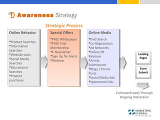 Online Behavior
Product Searches
Information 
Searches
Website visits
Social Media 
Searches
Educational 
Searches
Product 
purchases
Special Offers
FREE Whitepaper
FREE Trial 
Membership
E-Newsletter
Sign Up for Alerts
Webinar
Online Media
Paid Search
Co-Registration
Ad Networks
Online PR 
Releases
Article 
Submissions
Blogs / Forum 
Posts
Social Media Ads
Sponsored Links
Cultivated Leads Through
Ongoing Interaction
Awareness Strategy
Strategic Process
Landing
Pages
Form
Submit
 