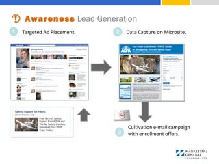 1 2Targeted Ad Placement. Data Capture on Microsite.
3
Cultivation e-mail campaign 
with enrollment offers.
Awareness Lead Generation
 