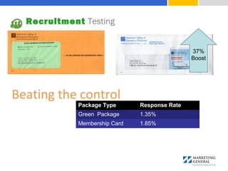 Package Type Response Rate
Green Package 1.35%
Membership Card 1.85%
37%
Boost
Beating the control
Recruitment Testing
 
