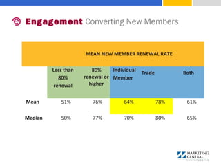 MEAN NEW MEMBER RENEWAL RATE
Less than
80%
renewal
80%
renewal or
higher
Individual
Member
Trade Both
Mean 51% 76% 64% 78% 61%
Median 50% 77% 70% 80% 65%
Engagement Converting New Members
 