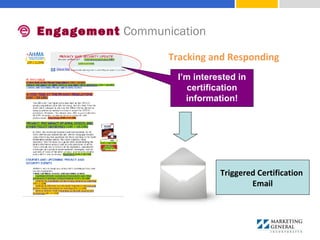 Engagement Communication
Tracking and Responding
I’m interested in
certification
information!
Triggered Certification
Email
 