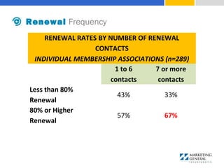 Renewal Frequency
RENEWAL RATES BY NUMBER OF RENEWAL
CONTACTS
INDIVIDUAL MEMBERSHIP ASSOCIATIONS (n=289)
1 to 6
contacts
7 or more
contacts
Less than 80%
Renewal
43% 33%
80% or Higher
Renewal
57% 67%
 