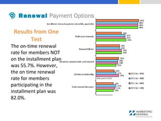 Results from One
Test
The on-time renewal
rate for members NOT
on the installment plan
was 55.7%. However,
the on time renewal
rate for members
participating in the
installment plan was
82.0%.
Renewal Payment Options
 