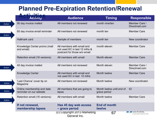 (c) Copyright 2013 Marketing
General Inc.
67
Activity Audience Timing Responsible
90 day invoice mailed All members not renewed month nine/ten Member Care /
Directmail.com
65 day invoice email reminder All members not renewed month ten Member Care
Hallmark card Sample of members month ten New coordinator
Knowledge Center promo (mail
and email)
All members with email and
not used KC in last 12 mths &
postcard for those w/o email
month eleven Member Care
Retention email (16 versions) All members with email Month eleven Member Care
45 day invoice mailed All members not renewed Month eleven Member Care /
Directmail.com
Knowledge Center All members with email and
not used KC in last 12 mths
Month twelve Member Care
‘Last Chance’ cover tip on
Magazine
All members not renewed Month twelve New coordinator
Online membership end date
reminder on our website
All members that are going to
lapse
Month twelve until end of
grace period
IO
Retention email (16 versions) All members with email Month twelve Member Care
If not renewed,
membership lapses
Has 45 day web access
– grace period
End of month
twelve
Action
Action
Action
Action
Action
Action
Planned Pre-Expiration Retention/Renewal
Activities
 