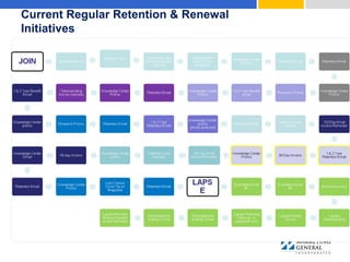 Current Regular Retention & Renewal
Initiatives
 