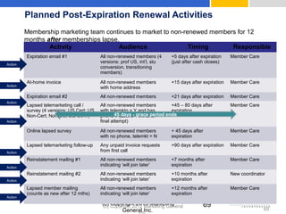(c) Copyright 2013 Marketing
General Inc.
69
Activity Audience Timing Responsible
Expiration email #1 All non-renewed members (4
versions: prof US, int’l, stu
conversion, transitioning
members)
+5 days after expiration
(just after cash closes)
Member Care
At-home invoice All non-renewed members
with home address
+15 days after expiration Member Care
Expiration email #2 All non-renewed members +21 days after expiration Member Care
Lapsed telemarketing call /
survey (4 versions; US Cert; US
Non-Cert; Non-US; Stu Conv)
All non-renewed members
with telemktg = Y and has
phone # (Leave V.M. after
final attempt)
+45 – 80 days after
expiration
Member Care
Online lapsed survey All non-renewed members
with no phone, telemkt = N
+ 45 days after
expiration
Member Care
Lapsed telemarketing follow-up Any unpaid invoice requests
from first call
+90 days after expiration Member Care
Reinstatement mailing #1 All non-renewed members
indicating ‘will join later’
+7 months after
expiration
Member Care
Reinstatement mailing #2 All non-renewed members
indicating ‘will join later’
+10 months after
expiration
New coordinator
Lapsed member mailing
(counts as new after 12 mths)
All non-renewed members
indicating ‘will join later’
+12 months after
expiration
Member Care
Membership marketing team continues to market to non-renewed members for 12
months after memberships lapse.
Planned Post-Expiration Renewal Activities
Action
Action
Action
Action
Action
Action
Action
Action
45 days - grace period ends
69
(c) Copyright 2012 Marketing General
Inc.
 