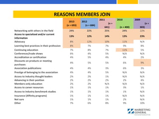 REASONS MEMBERS JOIN
2013
(n = 693)
2012
(n = 684)
2011
(n =
641)
2010
(n = 400)
2009
(n =
303)
Networking with others in the field 24% 22% 25% 24% 22%
Access to specialized and/or current
information
13% 12% 14% 13% 23%
Advocacy 8% 12% 10% 11% N/A
Learning best practices in their profession 8% 7% 7% 9% 8%
Continuing education 7% 8% 7% 11% 5%
Conferences/trade shows 6% 4% 5% N/A N/A
Accreditation or certification 4% 5% 4% 4% 2%
Discounts on products or meeting
purchases
4% 5% 5% 6% 9%
Association publications 4% 4% 3% 6% 3%
Prestige of belonging to the association 4% 4% 5% N/A N/A
Access to industry thought leaders 2% 2% 1% N/A N/A
Advancing in their position 2% 2% 2% 2% 4%
Members-only education 2% 2% N/A N/A N/A
Access to career resources 1% 1% 1% 3% 1%
Access to industry benchmark studies 1% 1% 1% 1% N/A
Insurance (Affinity programs) 1% 1% 1% N/A N/A
Not sure 1% 1% 1% 2% N/A
Other 7% 6% 8% 9% 10%
 