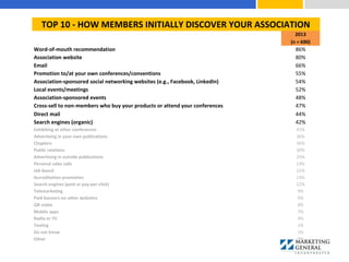 TOP 10 - HOW MEMBERS INITIALLY DISCOVER YOUR ASSOCIATION
2013
(n = 690)
Word-of-mouth recommendation 86%
Association website 80%
Email 66%
Promotion to/at your own conferences/conventions 55%
Association-sponsored social networking websites (e.g., Facebook, LinkedIn) 54%
Local events/meetings 52%
Association-sponsored events 48%
Cross-sell to non-members who buy your products or attend your conferences 47%
Direct mail 44%
Search engines (organic) 42%
Exhibiting at other conferences 41%
Advertising in your own publications 36%
Chapters 36%
Public relations 30%
Advertising in outside publications 25%
Personal sales calls 23%
Job board 21%
Accreditation promotion 15%
Search engines (paid or pay-per-click) 12%
Telemarketing 9%
Paid banners on other websites 9%
QR codes 8%
Mobile apps 7%
Radio or TV 4%
Texting 1%
Do not know 1%
Other 9%
 