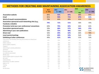 METHODS FOR CREATING AND MAINTAINING ASSOCIATION AWARENESS
2013
(n =691)
2012
(n = 683)
2011
(n = 638)
2010
(n =
405)
2009
(n = 599)
Association website 86% 92% 87% 88% 85%
Email 81% 94% 71% 67% 61%
Word-of-mouth recommendations 79% 83% 90% 91% 77%
Association-sponsored social networking sites (e.g.,
Facebook, LinkedIn)
74% 71% 51% 56% 35%
Promotion to/at your own conferences/ conventions 69% 79% 65% 66% 65%
Association-sponsored events 59% 68% 57% 56% 37%
Advertising in your own publications 56% 72% 48% 56% 51%
Direct mail 56% 69% 62% 66% 76%
Local events/meetings 53% 60% 53% N/A N/A
Exhibiting at other conferences 49% 61% 50% 51% 53%
Cross-sell to non-members who buy your products or attend your
conferences
48% 61% 56% 59% 52%
Public relations 48% 61% 40% 39% 29%
Search engines (organic) 40% 48% 45% 47% 34%
Chapters 40% 42% 38% 46% 39%
Advertising in outside publications 32% 47% 31% 31% 28%
Job board 30% 39% 24% 23% 23%
Personal sales calls 24% 32% 25% 22% 24%
Accreditation promotion 20% 24% 18% 20% 14%
Mobile apps 15% 20% N/A N/A N/A
Search engines (paid or pay-per-click) 14% 20% 14% 20% 8%
QR codes 13% 30% N/A N/A N/A
Telemarketing 12% 22% 16% 18% 18%
Paid banners on other websites 12% 21% 12% 13% 12%
Radio or TV 8% 15% 7% 5% 7%
Texting 2% 6% N/A N/A N/A
Other 3% 3% 4% 3% 3%
Do not know 1% 1% 0% 0% 1%
 