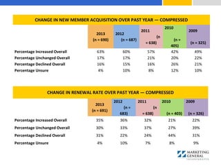 CHANGE IN NEW MEMBER ACQUISITION OVER PAST YEAR — COMPRESSED
2013
(n = 690)
2012
(n = 687)
2011
(n
= 638)
2010
(n =
405)
2009
(n = 325)
Percentage Increased Overall 63% 60% 57% 42% 49%
Percentage Unchanged Overall 17% 17% 21% 20% 22%
Percentage Declined Overall 16% 15% 16% 26% 21%
Percentage Unsure 4% 10% 8% 12% 10%
CHANGE IN RENEWAL RATE OVER PAST YEAR — COMPRESSED
2013
(n = 691)
2012
(n =
683)
2011
(n
= 638)
2010
(n = 403)
2009
(n = 326)
Percentage Increased Overall 35% 36% 32% 21% 22%
Percentage Unchanged Overall 30% 33% 37% 27% 39%
Percentage Declined Overall 31% 22% 24% 44% 31%
Percentage Unsure 4% 10% 7% 8% 9%
 