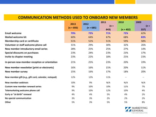 COMMUNICATION METHODS USED TO ONBOARD NEW MEMBERS
2013
(n = 693)
2012
(n = 685)
2011
(n =
643)
2010
(n = 402)
2009
(n =
337)
Email welcome 79% 72% 71% 72% 62%
Mailed welcome kit 60% 64% 67% 68% 83%
Membership card or certificate 51% 51% 51% 59% 58%
Volunteer or staff welcome phone call 31% 29% 30% 32% 26%
New member introductory email series 28% 25% 25% 27% 14%
Special discounts on purchases 23% 24% 23% 23% 17%
Invite to chapter meeting 23% 22% 18% 25% 23%
In-person new-member reception or orientation 21% 25% 23% 20% 19%
New member newsletter (print or electronic) 16% 16% 15% 20% 11%
New member survey 15% 16% 17% 18% 20%
New member gift (e.g., gift card, calendar, notepad) 12% 12% 11% -- --
New member webinars 10% 9% N/A N/A N/A
Custom new member renewal series 9% 10% 10% 11% 7%
Telemarketing welcome phone call 9% 10% 12% 10% 4%
Early or “at-birth” renewal 4% 4% 5% 4% 2%
No special communication 3% 3% 2% 2% 2%
Other 5% 3% 5% 5% 8%
 