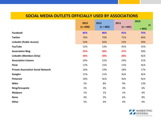 SOCIAL MEDIA OUTLETS OFFICIALLY USED BY ASSOCIATIONS
2013
(n =690)
2012
(n = 685)
2011
(n = 641)
2010
(n
= 405)
Facebook 85% 86% 91% 75%
Twitter 76% 79% 71% 66%
LinkedIn (Public Access) 54% 56% 53% 59%
YouTube 52% 53% 45% 35%
Association Blog 35% 30% 27% 30%
LinkedIn (Members Only) 34% 30% 28% N/A
Association Listserv 24% 22% 24% 31%
Flickr 17% 15% 15% N/A
Private Association Social Network 16% 19% 18% 17%
Google+ 11% 11% N/A N/A
Pinterest 10% N/A N/A N/A
Wikis 5% 8% 9% 13%
Ning/Groupsite 2% 4% 4% 6%
MySpace 1% 1% 1% 4%
None 4% 3% 6% 8%
Other 5% 4% 4% 6%
 