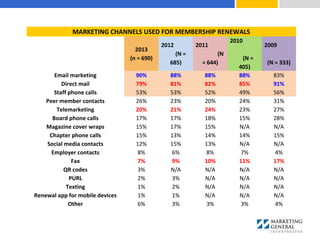 MARKETING CHANNELS USED FOR MEMBERSHIP RENEWALS
2013
(n = 690)
2012
(N =
685)
2011
(N
= 644)
2010
(N =
405)
2009
(N = 333)
Email marketing 90% 88% 88% 88% 83%
Direct mail 79% 81% 82% 85% 91%
Staff phone calls 53% 53% 52% 49% 56%
Peer member contacts 26% 23% 20% 24% 31%
Telemarketing 20% 21% 24% 23% 27%
Board phone calls 17% 17% 18% 15% 28%
Magazine cover wraps 15% 17% 15% N/A N/A
Chapter phone calls 15% 13% 14% 14% 15%
Social media contacts 12% 15% 13% N/A N/A
Employer contacts 8% 6% 8% 7% 4%
Fax 7% 9% 10% 11% 17%
QR codes 3% N/A N/A N/A N/A
PURL 2% 3% N/A N/A N/A
Texting 1% 2% N/A N/A N/A
Renewal app for mobile devices 1% 1% N/A N/A N/A
Other 6% 3% 3% 3% 4%
 