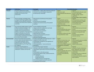 20 | P a g e
Category Definition Examples Potential Indicators
Physical The basic infrastructure (roads,
railways, telecommunications) that
people use to function more
productively
Infrastructure – roads, water, electricity, telecoms
 Access to new technologies / equipment
 Land security / ownership
Capital
 Access to roads
 % households with electricity
supply
Capacity
 % households with year round
access to clean water
 Water storage / reserve
capabilities
 Crop storage / reserve capacity
Human The sum of skills, knowledge, labor
and good health that together enable
people to pursue different livelihood
strategies and achieve their livelihood
outcomes.
 Educational and skill levels of household
members
 Food security of household
 Health and nutritional status of household
members
Capital
 % households requiring
formal food/cash assistance
 % global and severe acute
malnutrition rates
 Gross / net enrolment rates
Capacity
 # Households members with
secondary education or higher
 # Household members
economically active
Economic The cash that enables people to adopt
different livelihood strategies. This
can be in the form of savings, or a
regular source of income such as a
pension or remittance. The inputs that
support livelihoods, as well as the
producer goods (tools, equipment,
services) that contributes to the ability
to increase financial capital.
Income reliability and growth
 Opportunities for employment and trade
 Productivity of livelihood
 Price and income variations
 Functioning markets
 Risk financing / insurance
 Assets owned and goods produced –
livestock/crop /stock
 Access to financial services
Capital
 Income level
 % of households with secure
access to land for livelihood
purposes
 Livestock numbers and value
 Crop production / value
Capacity
 # household sources of earned
income
 Access to functioning markets
 Access to saving and credit
facilities
 Access to agri / livestock
extension services
Environmental The environmental resources (land,
forests, water) and associated services
(e.g. erosion protection, storm
protection) upon which resource-
based activities (e.g. farming, fishing
etc.) depend.
Access to and quality of natural resources – land /
rangeland / forests, water, soil
 Sustainable management and regulation of
natural resources
 Carrying capacity – human and animal
populations
Capital
 Extent of natural tree cover
 Households undertaking
reforestation activities
 # functional NRM/ rangeland
management committees
Capacity
 % time quality pasture available
 Quality of rangeland
management
 Rate of deforestation
Social Access to and participation in
networks, groups, formal and informal
institutions. Cohesion and security.
 Local kinship support networks
 Number, scale and functionality of community
organizations / governance structures and self-help
groups
 Participation in the above groups
 Community ability to plan, mobilize resources
and implement;
o Conflict reduction
o Improved services
o Natural resource management
 Fair and transparent access to resources
 Leadership role of women
Capital
 # functioning local structures
/ committees
 % of households with woman
and marginalized groups
involved in local planning
processes
Capacity
 Quality of leaders /institutions
(fair, responsive, non-corrupt)
 % population living in peace
and security
 % year there are no incidences
of conflict / insecurity
 Community resources raised to
build resilience
 