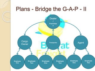 Plans - Bridge the G-A-P - II
Dealer
/
Franchise
e
Cargo
Owner
Employee
One
Transporter Agent
Employee
Two
Employee
One
Employee
Two
Employee
One
Employee
Two
 