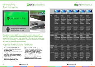 2 3lphaproductsDelivering solutions for the future
αlphaproductsDelivering solutions for the future
α
Interactive
Touchscreen
The Alpha Interactive LED screens have crystal clear resolution
and high brightness display delivering images far superior to any
projection based system; now featuring a slimmer bezel, using less
power, no shadowing or calibration, minimum maintenance and 3
to 5 year on-site swap-out warranties.
Alpha Interactive Features
•	 Inbuilt Android and Optional PC unit
•	 Multi touch support (4 points as standard)
•	 50w Speaker option
•	 Education software included with support for 		
	 existing Smart files
•	 1080p HD LED Super Sharp Image quality
•	 Plug and Play with no need to calibrate or 		
	 load any drivers
•	 For Windows, Mac and Android
•	 4mm Toughened Anti Glare Glass
•	 3 - 5 year on site warranty
•	 Freeze Functionality - leave teaching 			
	 resources on screen whilst you continue 		
	 to plan further activities on your PC
•	 Be part of a community – the software 			
	 provided with the touch screen allows
	 the user to create and share 				
	 educational resources across a local 			
	 and wide area community
•	 Wireless Presentation option available
Now with Inbuilt Android
and Optional PC unit
Panel
Parameter
Feature
PC I/O
Connectors	
Environment	
Power
consumption
	
System
Power Supply
Included
Cables
Package Size
and Weight
Panel size:
42 inch
Resolution:
1920*1080@60HZ
Aspect ratio:
16:9
Response time(ms):
6ms
Contrast Ration:
1000:1
Brightness:
380cd/m2
Viewing Angle:
178°/178°(H/V)
Anti glare glass
4 point Infa-red touch
Multiple touch on
Windows/Mac
Speaker: 2*15W
Android Built-in
(optional)
HDMI*3, VGA*1,
USB*1, AUDIO*3,
MICROPHONE*1
Operating
Temperature:
0°C to 40°C
Storage Temperature:
-20°C to 60°C
Humidity:
20%-80% RH at 40°C,
non-condensing
130W
AC 110V~240V,
50/60HZ
3M HDMI*1,
3M VGA*1,
3M USB touch* 1,
3M power *1,
3M Audio*1
Product size:
width 1048.00 x
height 642.00 x
depth 74.2.00mm
Packing size:
width 1160.00 x
height 770.00 x
depth 155.00mm
Net weight:
30.3kg
Weight (w/Carton):
34.6kg
Panel size:
47 inch
Resolution:
1920*1080@60HZ
Aspect ratio:
16:9
Response time(ms):
6ms
Contrast Ration:
1000:1
Brightness:
400cd/m2
Viewing Angle:
178°/178°(H/V)
Anti glare glass
4 point Infa-red touch
Multiple touch on
Windows/Mac
Speaker: 2*15W
Android Built-in
(optional)
HDMI*3, VGA*1,
USB*1, AUDIO*3,
MICROPHONE*1
Operating
Temperature:
0°C to 40°C
Storage Temperature:
-20°C to 60°C
Humidity:
20%-80% RH at 40°C,
non-condensing
130W
AC 110V~240V,
50/60HZ
3M HDMI*1,
3M VGA*1,
3M USB touch* 1,
3M power *1,
3M Audio*1
Product size:
width 1151.00 x
height 696.70 x
depth 73.00mm
Packing size:
width 1270.00 x
height 820.00 x
depth 155.00mm
Net weight:
43.2kg
Weight (w/Carton):
48kg
Panel size:
65 inch
Resolution:
1920*1080@60HZ
Aspect ratio:
16:9
Response time(ms):
6.5ms
Contrast Ration:
1000:1
Brightness:
400cd/m2
Viewing Angle:
178°/178°(H/V)
Anti glare glass
4 point Infa-red touch
Multiple touch on
Windows/Mac
Speaker: 2*15W
Android Built-in
(optional)
HDMI*3, VGA*1,
USB*1, AUDIO*3,
MICROPHONE*1
Operating
Temperature:
0°C to 40°C
Storage Temperature:
-20°C to 60°C
Humidity:
20%-80% RH at 42°C,
non-condensing
260W
AC 110V~240V,
50/60HZ
3M HDMI*1,
3M VGA*1,
3M USB touch* 1,
3M power *1,
3M Audio*1
Product size:
width 1543.00 x
height 915.00 x
depth 83.00mm
Packing size:
width 1650.00 x
height 1050.00 x
depth 170.00mm
Net weight:
67.3kg
Weight (w/Carton):
73.5kg
Panel size:
58 inch
Resolution:
1920*1080@60HZ
Aspect ratio:
16:9
Response time(ms):
6.5ms
Contrast Ration:
1000:1
Brightness:
400cd/m2
Viewing Angle:
178°/178°(H/V)
Anti glare glass
4 point Infa-red touch
Multiple touch on
Windows/Mac
Speaker: 2*15W
Android Built-in
(optional)
HDMI*3, VGA*1,
USB*1, AUDIO*3,
MICROPHONE*1
Operating
Temperature:
0°C to 40°C
Storage Temperature:
-20°C to 60°C
Humidity:
20%-80% RH at 41°C,
non-condensing
160W
AC 110V~240V,
50/60HZ
3M HDMI*1,
3M VGA*1,
3M USB touch* 1,
3M power *1,
3M Audio*1
Product size:
width 1383.00 x
height 834.00 x
depth 71.00mm
Packing size:
width 1485.00 x
height 950.00 x
depth 155.00mm
Net wight:
51.5kg
Weight (w/Carton):
57kg
Panel size:
70 inch
Resolution:
1920*1080@60HZ
Aspect ratio:
16:9
Response time(ms):
6ms
Contrast Ration:
1000:1
Brightness:
450cd/m2
Viewing Angle:
178°/178°(H/V)
Anti glare glass
4 point Infa-red touch
Multiple touch on
Windows/Mac
Speaker: 2*15W
Android Built-in
(optional)
HDMI*3, VGA*1,
USB*1, AUDIO*3,
MICROPHONE*1
Operating
Temperature:
0°C to 40°C
Storage Temperature:
-20°C to 60°C
Humidity:
20%-80% RH at 42°C,
non-condensing
480W
AC 110V~240V,
50/60HZ
3M HDMI*1,
3M VGA*1,
3M USB touch* 1,
3M power *1,
3M Audio*1
Product size:
width 1770.00 x
height 1092.00 x
depth 98.00mm
Packing size:
width 1860.00 x
height 1207.00 x
depth 185.00mm
Net weight:
96kg
Weight (w/Carton):
115kg
Panel size:
84 inch
Resolution:
1920*1080@60HZ
Aspect ratio:
16:9
Response time(ms):
6ms
Contrast Ration:
1000:1
Brightness:
400cd/m2
Viewing Angle:
178°/178°(H/V)
Anti glare glass
4 point Infa-red touch
Multiple touch on
Windows/Mac
Speaker: 2*15W
Android Built-in
(optional)
HDMI*3, VGA*1,
USB*1, AUDIO*3,
MICROPHONE*1
Operating
Temperature:
0°C to 40°C
Storage Temperature:
-20°C to 60°C
Humidity:
20%-80% RH at 43°C,
non-condensing
520W
AC 110V~240V,
50/60HZ
3M HDMI*1,
3M VGA*1,
3M USB touch* 1,
3M power *1,
3M Audio*1
Product size:
width 2044.00 x
height 1236.00 x
depth 198.00mm
Packing size:
width 2139.00 x
height 1351.00 x
depth 198.00mm
Net weight:
121kg
Weight (w/Carton):
125kg
42 inch 47 inch 58 inch 65 inch 70 inch 84 inch
 