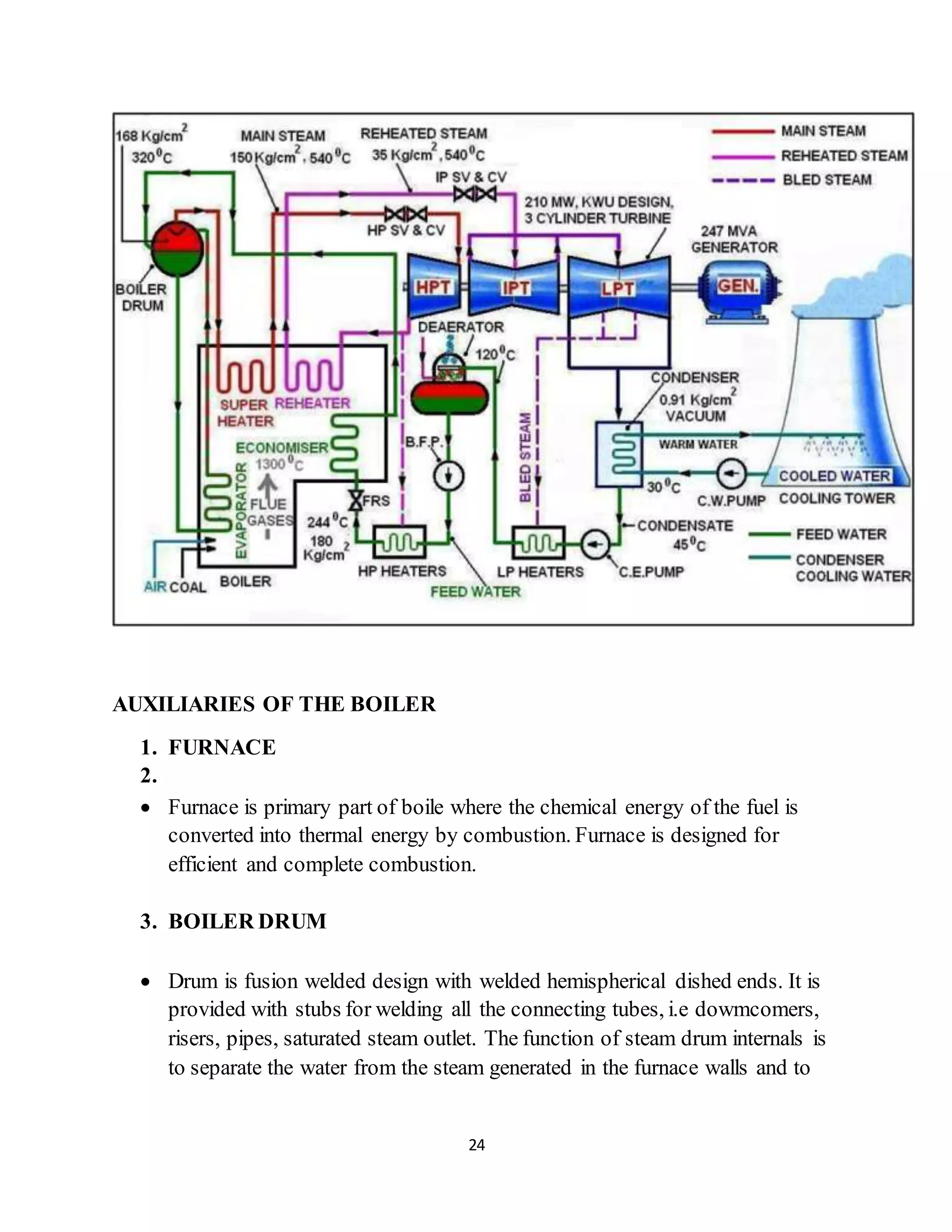 24
AUXILIARIES OF THE BOILER
1. FURNACE
2.
 Furnace is primary part of boile where the chemical energy of the fuel is
converted into thermal energy by combustion. Furnace is designed for
efficient and complete combustion.
3. BOILER DRUM
 Drum is fusion welded design with welded hemispherical dished ends. It is
provided with stubs for welding all the connecting tubes, i.e dowmcomers,
risers, pipes, saturated steam outlet. The function of steam drum internals is
to separate the water from the steam generated in the furnace walls and to
 