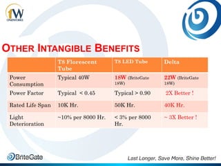 OTHER INTANGIBLE BENEFITS
T8 Florescent
Tube
T8 LED Tube Delta
Power
Consumption
Typical 40W 18W (BriteGate
18W)
22W (BriteGate
18W)
Power Factor Typical < 0.45 Typical > 0.90 2X Better !
Rated Life Span 10K Hr. 50K Hr. 40K Hr.
Light
Deterioration
~10% per 8000 Hr. < 3% per 8000
Hr.
~ 3X Better !
 