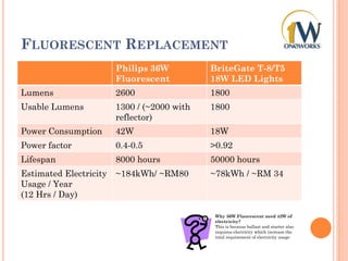 FLUORESCENT REPLACEMENT
Philips 36W
Fluorescent
BriteGate T-8/T5
18W LED Lights
Lumens 2600 1800
Usable Lumens 1300 / (~2000 with
reflector)
1800
Power Consumption 42W 18W
Power factor 0.4-0.5 >0.92
Lifespan 8000 hours 50000 hours
Estimated Electricity
Usage / Year
(12 Hrs / Day)
~184kWh/ ~RM80 ~78kWh / ~RM 34
Why 36W Fluorescent need 42W of
electricity?
This is because ballast and starter also
requires electricity which increase the
total requirement of electricity usage
 
