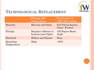TECHNOLOGICAL REPLACEMENT
Philips 36W
Fluorescent
BriteGate T-8
18W LED Lights
Material Mercury and Glass Full Polycarbonate
Clear/ Frosted
Fittings Requires reflector to
harness more lights
120 Degree Beam
Angle
Electrical Ballast and Starter None
Operating
Temperature
High ~20℃
 