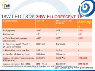 18W LED T8 VS 36W FLUORESCENT T8
Specification 36W T8 BriteGate 18W
LED T8 Saving
s
Lamp power 36W 18W 18W
Ballast lost 4W 0 4W
a. Total luminaire power
consumption
40W 18W 22W
b. Electricity tariff (Tariff B,
201kWh onwards)
RM0.509 RM0.509 -
c. Operating hours per day 24 hrs 24 hrs -
d. Number of days per year 365 days 365 days -
Annual electricity consumption,
kWh (a*c*d)
350 kWh 158 kWh 192 kWh
Annual electricity bill (RM) RM 178.15 RM 80.40 RM 97.75
*All above calculation are for single lamp & based on new tariff effective 1st January 2014
 