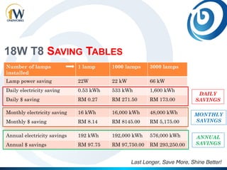 18W T8 SAVING TABLES
Number of lamps
installed
1 lamp 1000 lamps 3000 lamps
Lamp power saving 22W 22 kW 66 kW
Daily electricity saving 0.53 kWh 533 kWh 1,600 kWh
Daily $ saving RM 0.27 RM 271.50 RM 173.00
Monthly electricity saving 16 kWh 16,000 kWh 48,000 kWh
Monthly $ saving RM 8.14 RM 8145.00 RM 5,175.00
Annual electricity savings 192 kWh 192,000 kWh 576,000 kWh
Annual $ savings RM 97.75 RM 97,750.00 RM 293,250.00
DAILY
SAVINGS
MONTHLY
SAVINGS
ANNUAL
SAVINGS
 