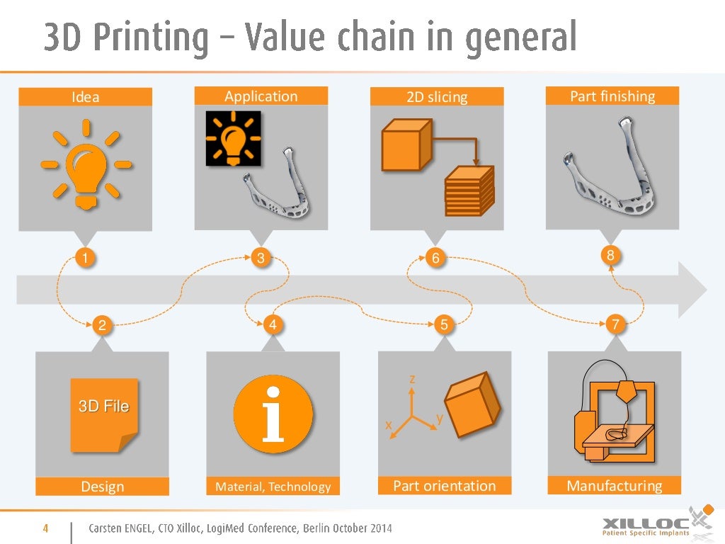 3D Printing A revolution capable of changing the supply chain of th…