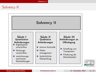 Solvency II
Solvency II
Solvency II
Säule I Säule II Säule III
Quantitative
Anforderungen
Qualitative
Anforderungen
Anforderungen an
Oenlegung
Eigenkapital-
vorschriften
Deckungs-
vorschriften
versicherungs-
technische
Rückstellungen
Interne Kontrolle
Risiko-
management
Aufsichtliche
Überprüfung
Schaung von
Transparenz
Förderung der
Marktdisziplin
Benjamin Reichenwallner Modellwahlverfahren 12. November 2014 6 / 31
 