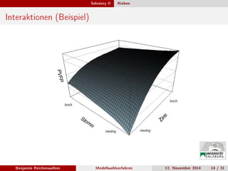 Solvency II Risiken
Interaktionen (Beispiel)
Benjamin Reichenwallner Modellwahlverfahren 12. November 2014 14 / 31
 