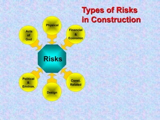 Types of Risks
in Construction
Physical
Risks
Financial
Economic
&
Acts
of
God
Political
Environ.
&
Design
Const.
Related
 