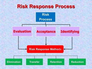 Risk Response Process
Risk Response Methods
Elimination Transfer ReductionRetention
Risk
Process
Evaluation Acceptance Identifying
 