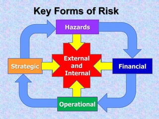 Key Forms of Risk
Strategic
External
and
Internal
Financial
Operational
Hazards
 