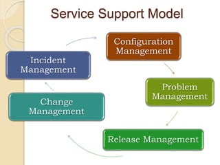 Service Support Model
Configuration
Management
Problem
Management
Release Management
Change
Management
Incident
Management
 