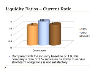 Liquidity Ratios – Current Ratio
0
0.5
1
1.5
2
Current ratio
1.52
1.86
1.6
2013
2012
Industry
 Compared with the industry baseline of 1.6, this
company’s ratio of 1.52 indicates its ability to service
short-term obligations is not satisfactory
 