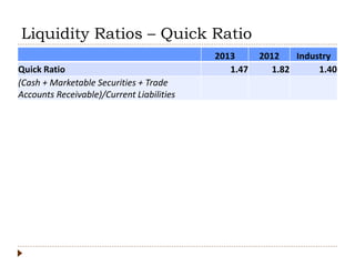Liquidity Ratios – Quick Ratio
2013 2012 Industry
Quick Ratio 1.47 1.82 1.40
(Cash + Marketable Securities + Trade
Accounts Receivable)/Current Liabilities
 