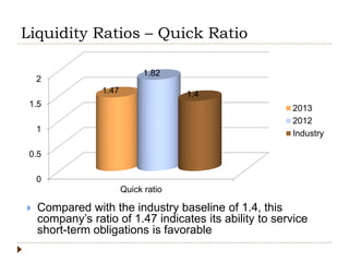 Liquidity Ratios – Quick Ratio
0
0.5
1
1.5
2
Quick ratio
1.47
1.82
1.4
2013
2012
Industry
 Compared with the industry baseline of 1.4, this
company’s ratio of 1.47 indicates its ability to service
short-term obligations is favorable
 