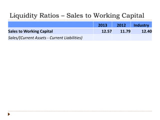 Liquidity Ratios – Sales to Working Capital
2013 2012 Industry
Sales to Working Capital 12.57 11.79 12.40
Sales/(Current Assets - Current Liabilities)
 